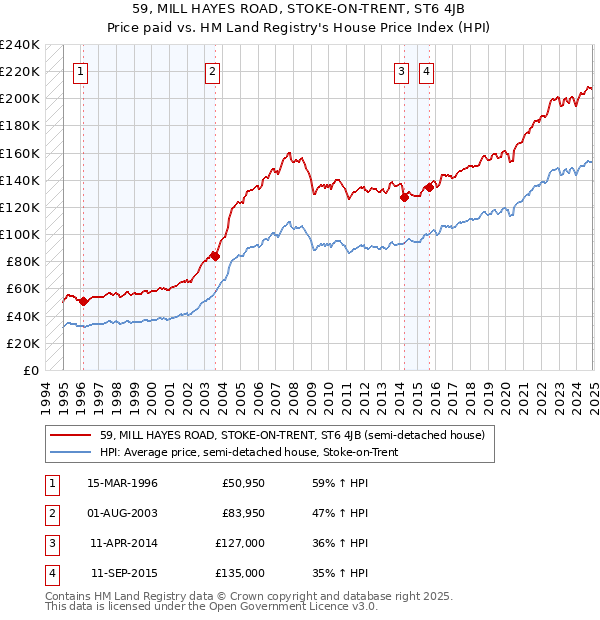 59, MILL HAYES ROAD, STOKE-ON-TRENT, ST6 4JB: Price paid vs HM Land Registry's House Price Index