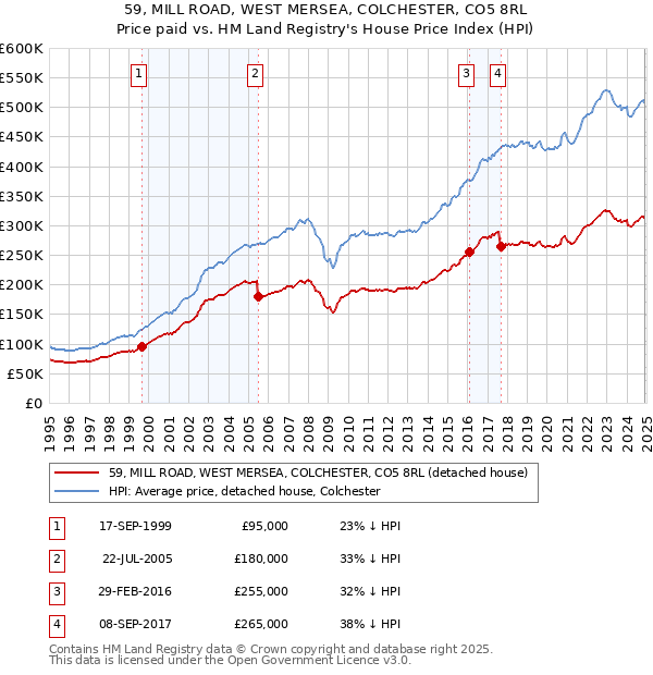 59, MILL ROAD, WEST MERSEA, COLCHESTER, CO5 8RL: Price paid vs HM Land Registry's House Price Index