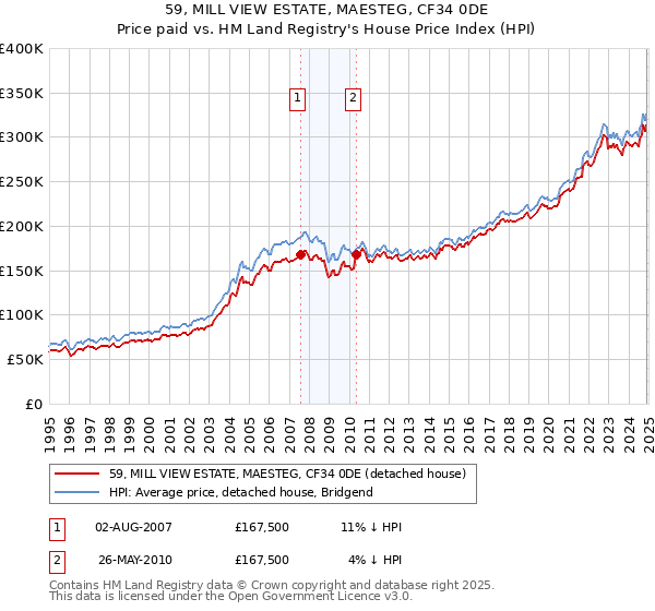 59, MILL VIEW ESTATE, MAESTEG, CF34 0DE: Price paid vs HM Land Registry's House Price Index