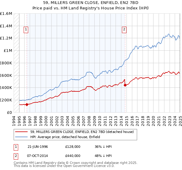 59, MILLERS GREEN CLOSE, ENFIELD, EN2 7BD: Price paid vs HM Land Registry's House Price Index