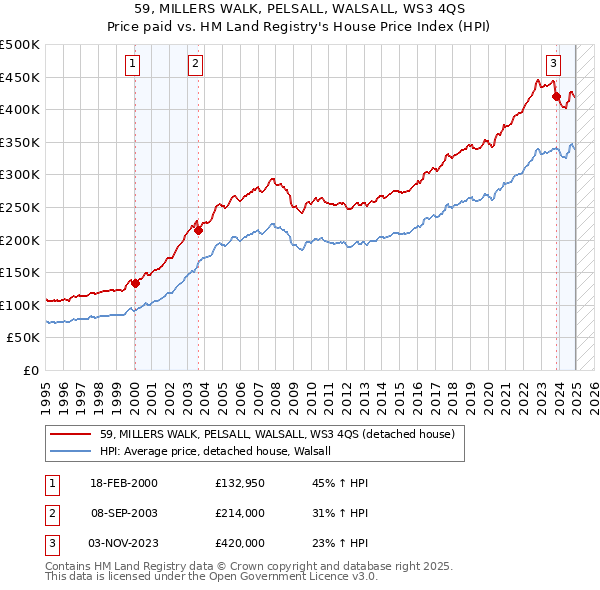 59, MILLERS WALK, PELSALL, WALSALL, WS3 4QS: Price paid vs HM Land Registry's House Price Index