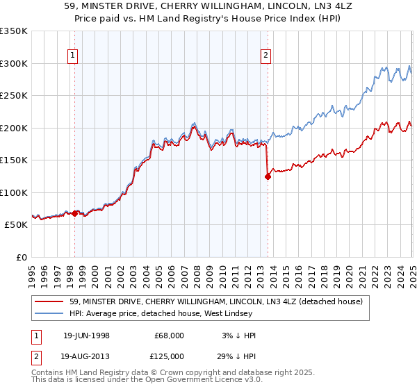 59, MINSTER DRIVE, CHERRY WILLINGHAM, LINCOLN, LN3 4LZ: Price paid vs HM Land Registry's House Price Index