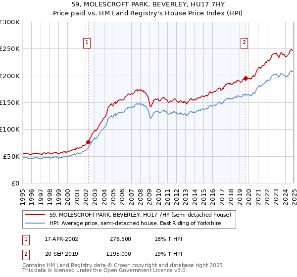 59, MOLESCROFT PARK, BEVERLEY, HU17 7HY: Price paid vs HM Land Registry's House Price Index
