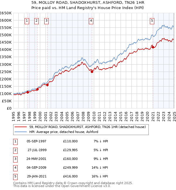 59, MOLLOY ROAD, SHADOXHURST, ASHFORD, TN26 1HR: Price paid vs HM Land Registry's House Price Index