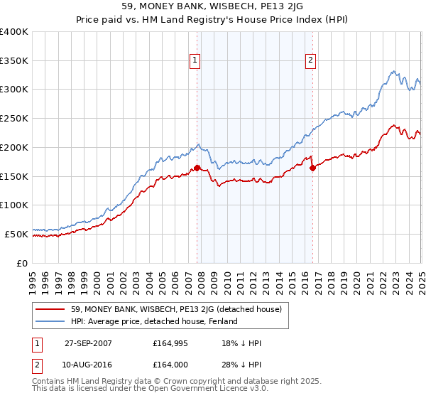59, MONEY BANK, WISBECH, PE13 2JG: Price paid vs HM Land Registry's House Price Index
