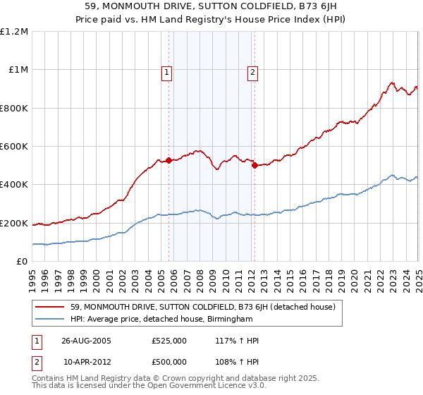 59, MONMOUTH DRIVE, SUTTON COLDFIELD, B73 6JH: Price paid vs HM Land Registry's House Price Index