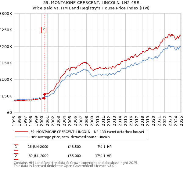 59, MONTAIGNE CRESCENT, LINCOLN, LN2 4RR: Price paid vs HM Land Registry's House Price Index