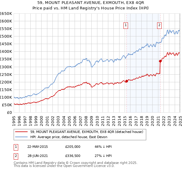 59, MOUNT PLEASANT AVENUE, EXMOUTH, EX8 4QR: Price paid vs HM Land Registry's House Price Index