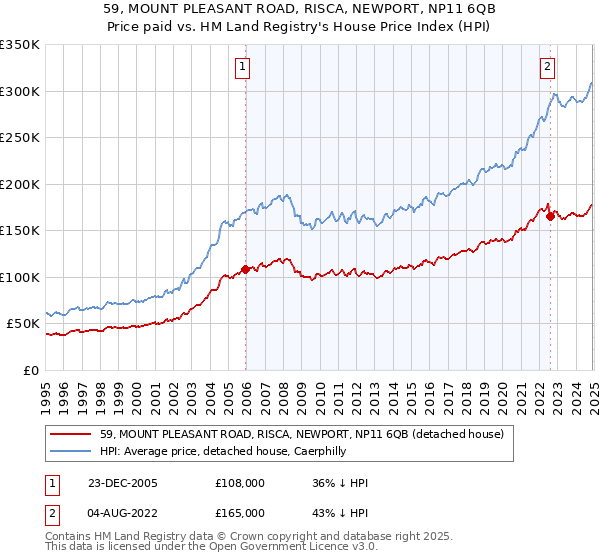59, MOUNT PLEASANT ROAD, RISCA, NEWPORT, NP11 6QB: Price paid vs HM Land Registry's House Price Index