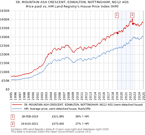 59, MOUNTAIN ASH CRESCENT, EDWALTON, NOTTINGHAM, NG12 4GS: Price paid vs HM Land Registry's House Price Index