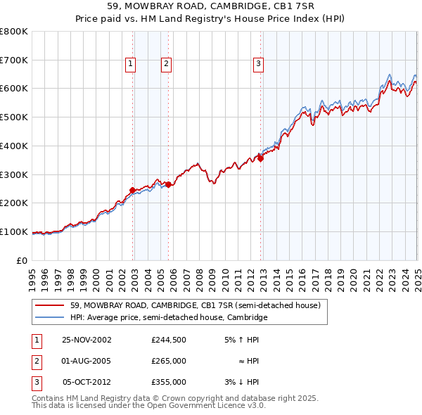 59, MOWBRAY ROAD, CAMBRIDGE, CB1 7SR: Price paid vs HM Land Registry's House Price Index