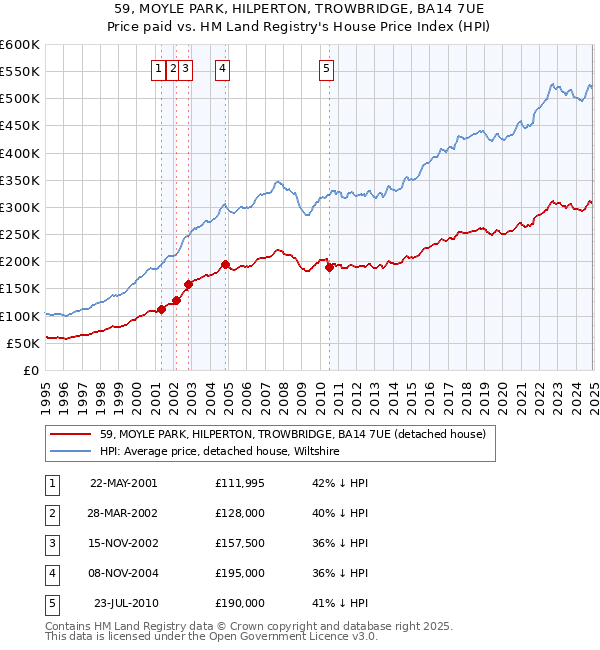 59, MOYLE PARK, HILPERTON, TROWBRIDGE, BA14 7UE: Price paid vs HM Land Registry's House Price Index