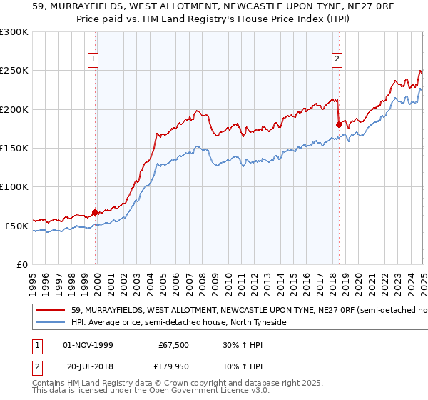 59, MURRAYFIELDS, WEST ALLOTMENT, NEWCASTLE UPON TYNE, NE27 0RF: Price paid vs HM Land Registry's House Price Index