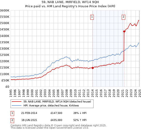 59, NAB LANE, MIRFIELD, WF14 9QH: Price paid vs HM Land Registry's House Price Index