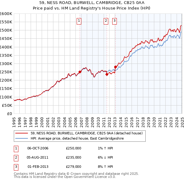 59, NESS ROAD, BURWELL, CAMBRIDGE, CB25 0AA: Price paid vs HM Land Registry's House Price Index