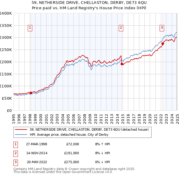 59, NETHERSIDE DRIVE, CHELLASTON, DERBY, DE73 6QU: Price paid vs HM Land Registry's House Price Index