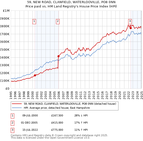 59, NEW ROAD, CLANFIELD, WATERLOOVILLE, PO8 0NN: Price paid vs HM Land Registry's House Price Index