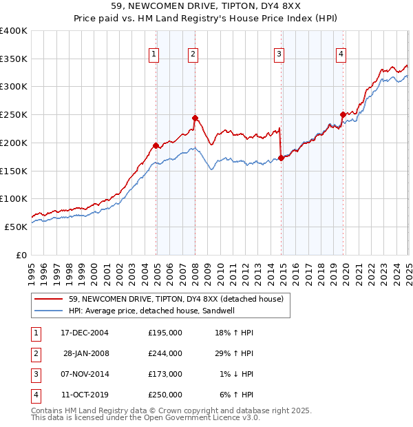 59, NEWCOMEN DRIVE, TIPTON, DY4 8XX: Price paid vs HM Land Registry's House Price Index