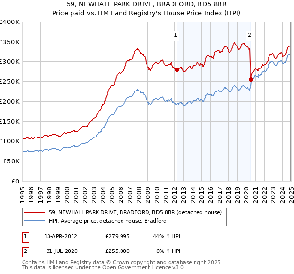 59, NEWHALL PARK DRIVE, BRADFORD, BD5 8BR: Price paid vs HM Land Registry's House Price Index