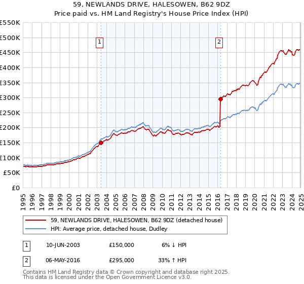 59, NEWLANDS DRIVE, HALESOWEN, B62 9DZ: Price paid vs HM Land Registry's House Price Index