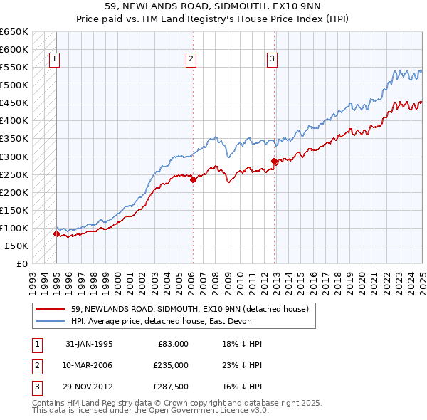 59, NEWLANDS ROAD, SIDMOUTH, EX10 9NN: Price paid vs HM Land Registry's House Price Index