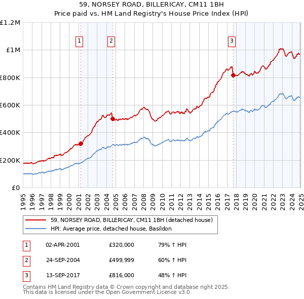 59, NORSEY ROAD, BILLERICAY, CM11 1BH: Price paid vs HM Land Registry's House Price Index