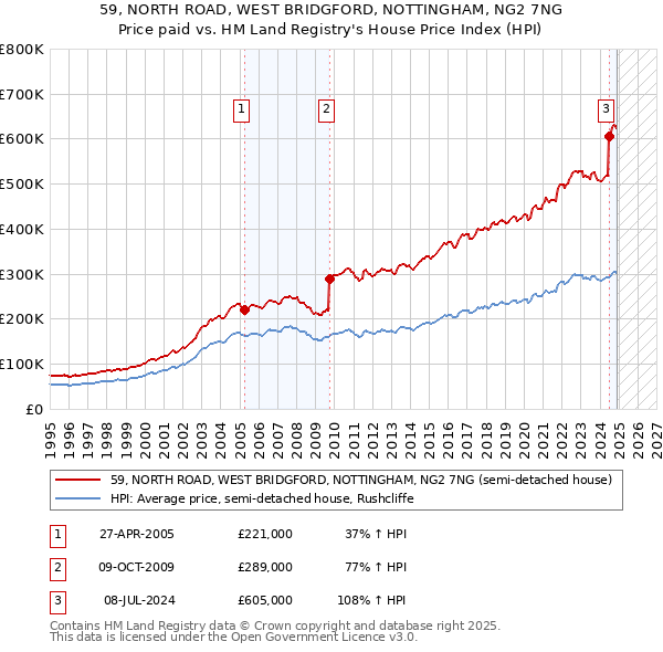 59, NORTH ROAD, WEST BRIDGFORD, NOTTINGHAM, NG2 7NG: Price paid vs HM Land Registry's House Price Index