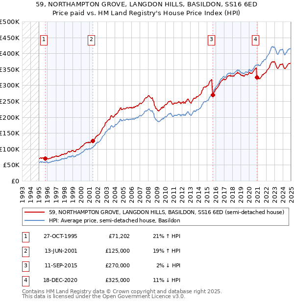 59, NORTHAMPTON GROVE, LANGDON HILLS, BASILDON, SS16 6ED: Price paid vs HM Land Registry's House Price Index