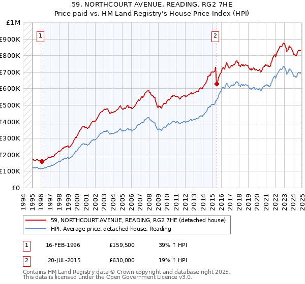 59, NORTHCOURT AVENUE, READING, RG2 7HE: Price paid vs HM Land Registry's House Price Index