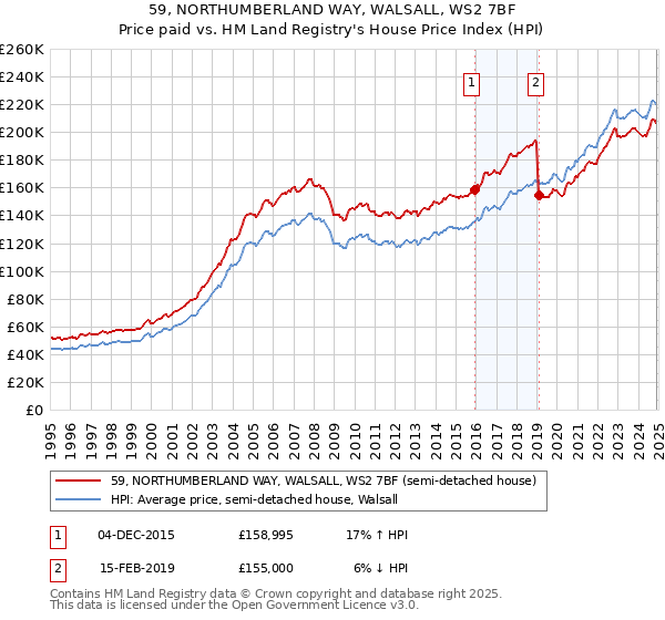 59, NORTHUMBERLAND WAY, WALSALL, WS2 7BF: Price paid vs HM Land Registry's House Price Index