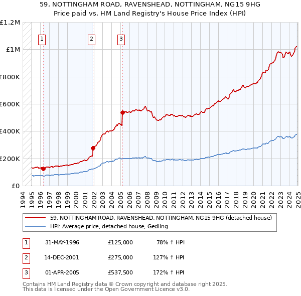 59, NOTTINGHAM ROAD, RAVENSHEAD, NOTTINGHAM, NG15 9HG: Price paid vs HM Land Registry's House Price Index