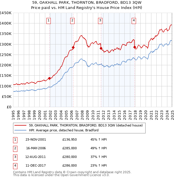 59, OAKHALL PARK, THORNTON, BRADFORD, BD13 3QW: Price paid vs HM Land Registry's House Price Index