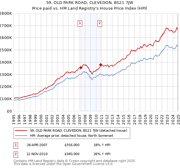 59, OLD PARK ROAD, CLEVEDON, BS21 7JW: Price paid vs HM Land Registry's House Price Index