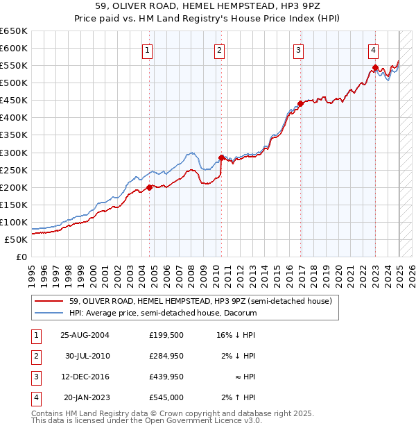 59, OLIVER ROAD, HEMEL HEMPSTEAD, HP3 9PZ: Price paid vs HM Land Registry's House Price Index