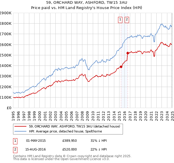 59, ORCHARD WAY, ASHFORD, TW15 3AU: Price paid vs HM Land Registry's House Price Index