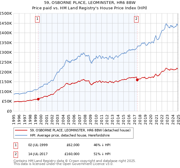 59, OSBORNE PLACE, LEOMINSTER, HR6 8BW: Price paid vs HM Land Registry's House Price Index