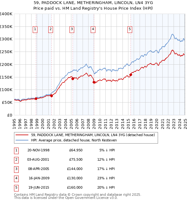59, PADDOCK LANE, METHERINGHAM, LINCOLN, LN4 3YG: Price paid vs HM Land Registry's House Price Index