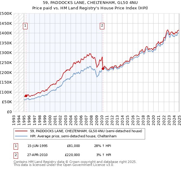59, PADDOCKS LANE, CHELTENHAM, GL50 4NU: Price paid vs HM Land Registry's House Price Index