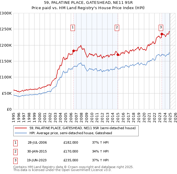 59, PALATINE PLACE, GATESHEAD, NE11 9SR: Price paid vs HM Land Registry's House Price Index