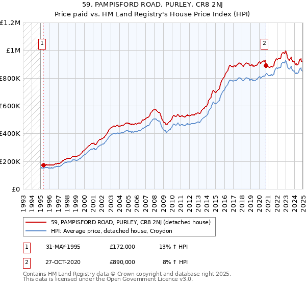 59, PAMPISFORD ROAD, PURLEY, CR8 2NJ: Price paid vs HM Land Registry's House Price Index