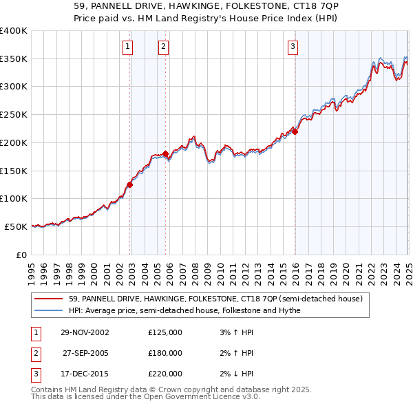 59, PANNELL DRIVE, HAWKINGE, FOLKESTONE, CT18 7QP: Price paid vs HM Land Registry's House Price Index