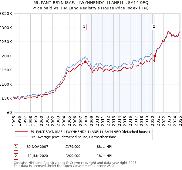 59, PANT BRYN ISAF, LLWYNHENDY, LLANELLI, SA14 9EQ: Price paid vs HM Land Registry's House Price Index