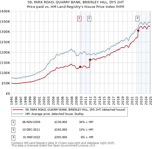 59, PARK ROAD, QUARRY BANK, BRIERLEY HILL, DY5 2HT: Price paid vs HM Land Registry's House Price Index