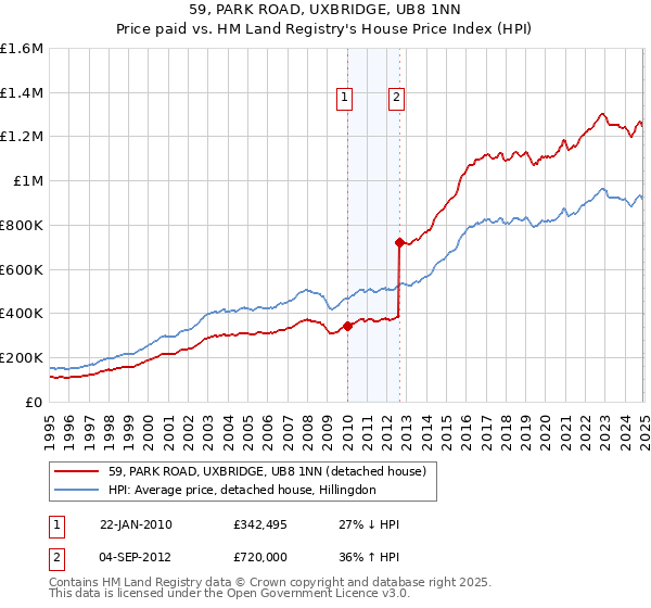 59, PARK ROAD, UXBRIDGE, UB8 1NN: Price paid vs HM Land Registry's House Price Index