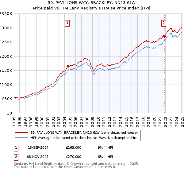 59, PAVILLONS WAY, BRACKLEY, NN13 6LW: Price paid vs HM Land Registry's House Price Index