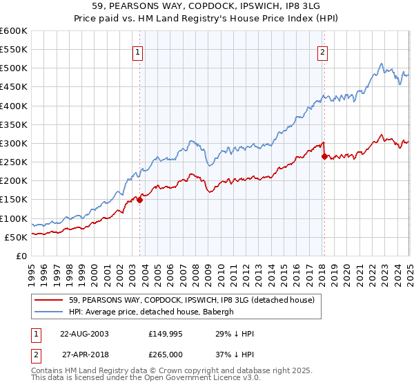 59, PEARSONS WAY, COPDOCK, IPSWICH, IP8 3LG: Price paid vs HM Land Registry's House Price Index