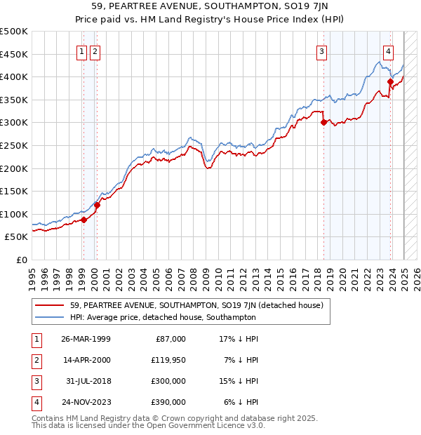 59, PEARTREE AVENUE, SOUTHAMPTON, SO19 7JN: Price paid vs HM Land Registry's House Price Index