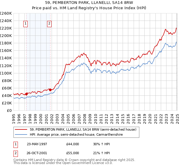 59, PEMBERTON PARK, LLANELLI, SA14 8RW: Price paid vs HM Land Registry's House Price Index