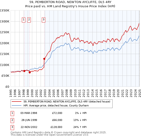 59, PEMBERTON ROAD, NEWTON AYCLIFFE, DL5 4RY: Price paid vs HM Land Registry's House Price Index