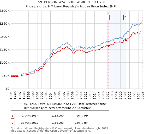 59, PENSON WAY, SHREWSBURY, SY1 2BF: Price paid vs HM Land Registry's House Price Index